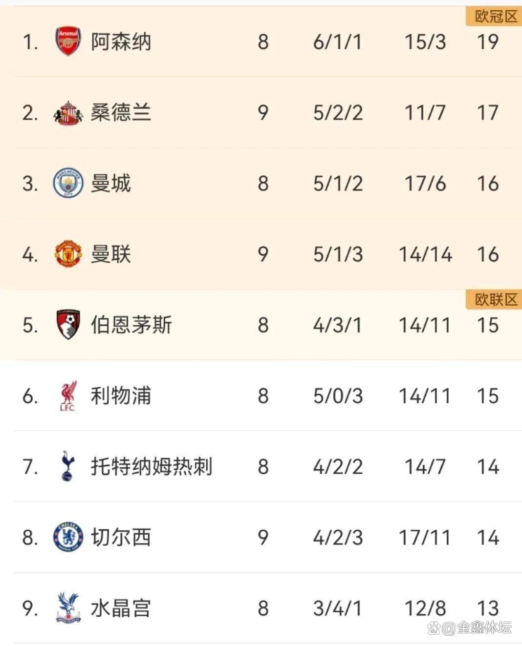 曼联连胜，英超战绩赫赫有名