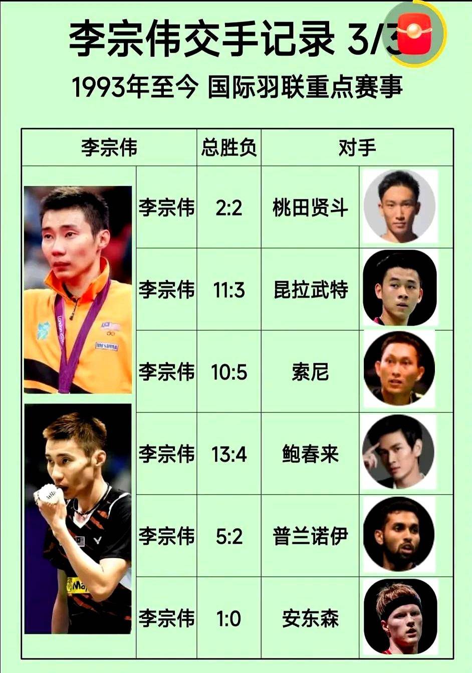 中国羽毛球队逆转法国羽毛球队,李宗伟高光表现的简单介绍 中国羽毛球队逆转法国羽毛球队,李宗伟高光表现的简单介绍